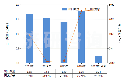 2013-2017年2月中國(guó)海綿硫化橡膠制的板、片及帶(HS40081100)出口量及增速統(tǒng)計(jì)